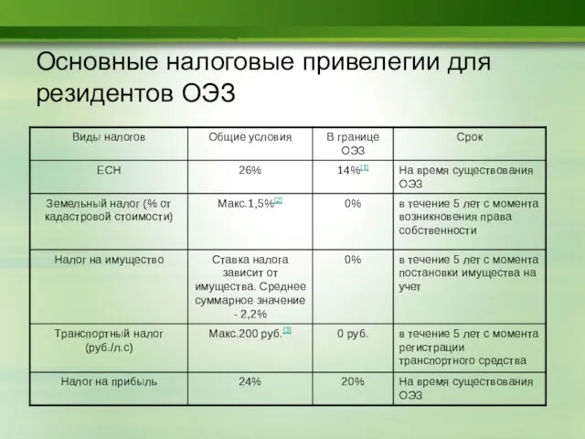 Основные налоговые привелегии для резидентов ОЭЗ