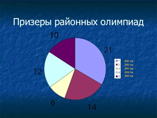 Призеры районных олимпиад 2001 год 2002 год 2003 год 2004 год 2005 год