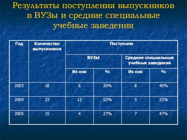 Результаты поступления выпускников в ВУЗы и средние специальные учебные заведения