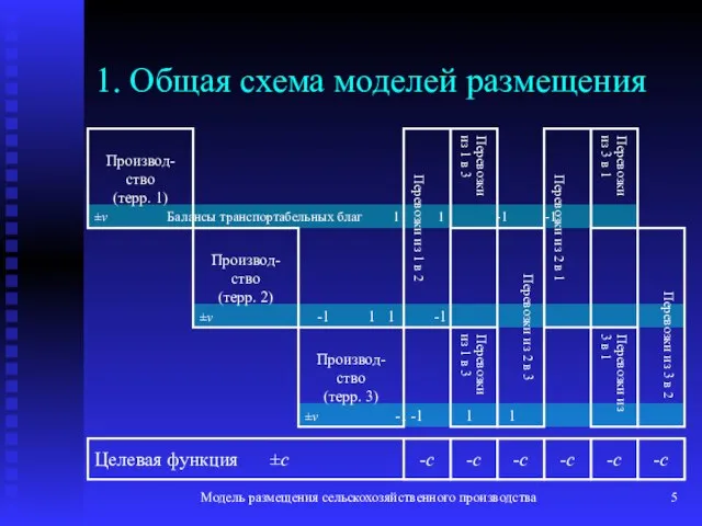 Модель размещения сельскохозяйственного производства ±v -1 -1 1 1 ±v -1 1