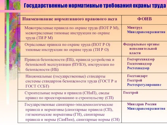 Государственные нормативные требования охраны труда