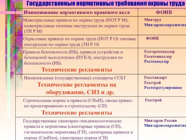 Государственные нормативные требования охраны труда