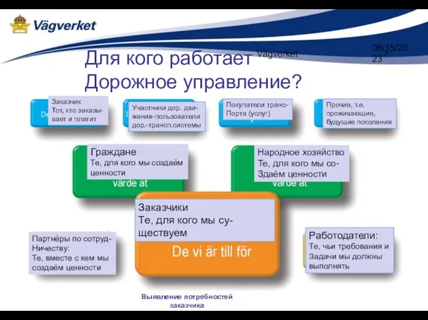 Vägverket 08/15/2023 Для кого работает Дорожное управление? Выявление потребностей заказчика Заказчик Тот,