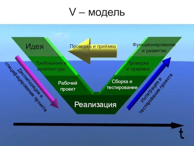 V – модель Идея Функционирование и развитие Требования и архитектура Рабочий проект