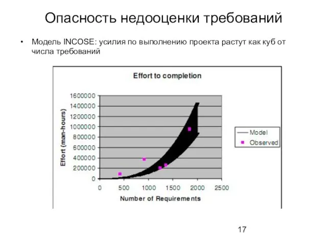 Опасность недооценки требований Модель INCOSE: усилия по выполнению проекта растут как куб от числа требований