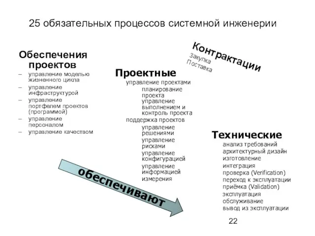 25 обязательных процессов системной инженерии Обеспечения проектов управление моделью жизненного цикла управление