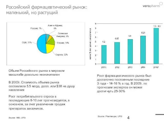 Российский фармацевтический рынок: маленький, но растущий Объем Российского рынка в мировом масштабе
