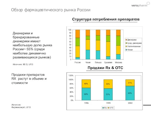 Обзор фармацевтического рынка России Продажи Rx & OTC Структура потребления препаратов Дженерики