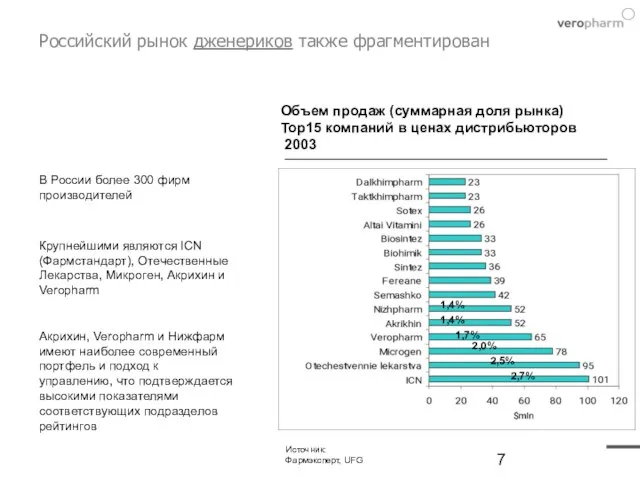 Российский рынок дженериков также фрагментирован Объем продаж (суммарная доля рынка) Top15 компаний