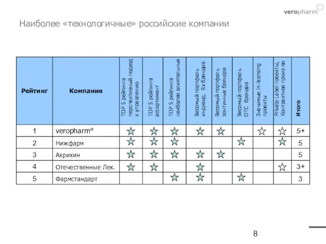 Наиболее «технологичные» российские компании TOP 5 рейтинга перспективный подход к управлению TOP