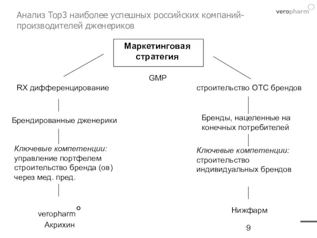 Анализ Top3 наиболее успешных российских компаний-производителей дженериков Маркетинговая стратегия RX дифференцирование Брендированные