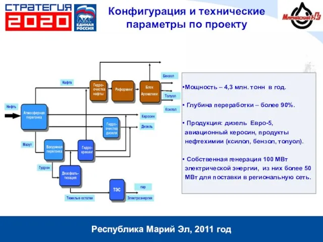 Республика Марий Эл, 2011 год Конфигурация и технические параметры по проекту Мощность