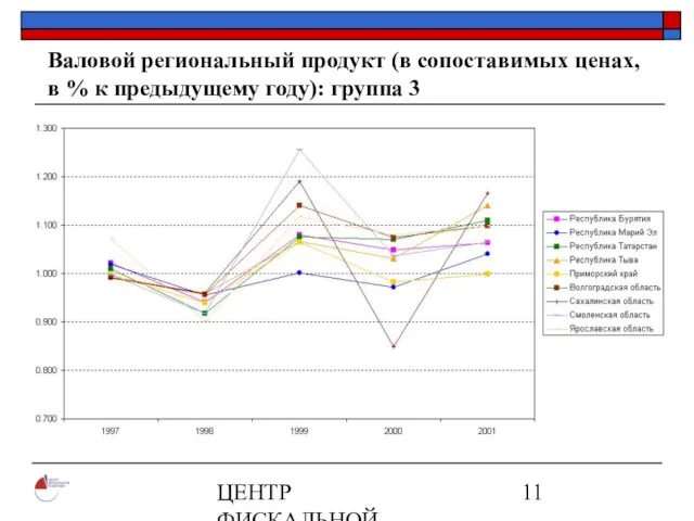 ЦЕНТР ФИСКАЛЬНОЙ ПОЛИТИКИ www.fpcenter.ru Тел.: (095) 205-3536 Валовой региональный продукт (в сопоставимых