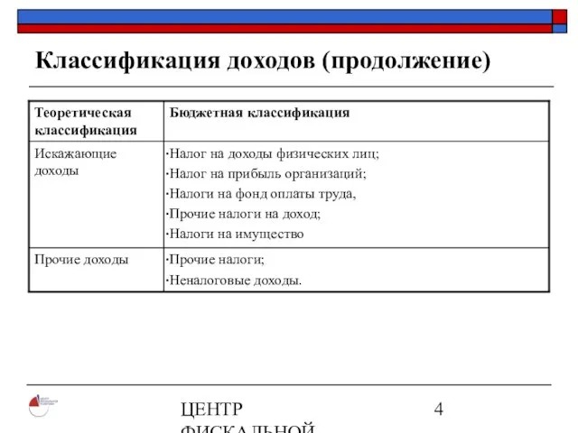 ЦЕНТР ФИСКАЛЬНОЙ ПОЛИТИКИ www.fpcenter.ru Тел.: (095) 205-3536 Классификация доходов (продолжение)