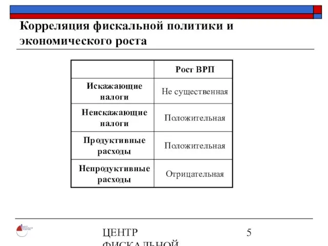 ЦЕНТР ФИСКАЛЬНОЙ ПОЛИТИКИ www.fpcenter.ru Тел.: (095) 205-3536 Корреляция фискальной политики и экономического роста