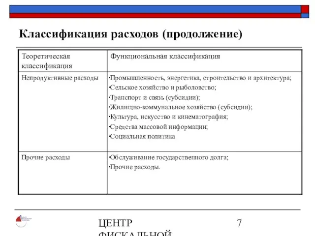 ЦЕНТР ФИСКАЛЬНОЙ ПОЛИТИКИ www.fpcenter.ru Тел.: (095) 205-3536 Классификация расходов (продолжение)