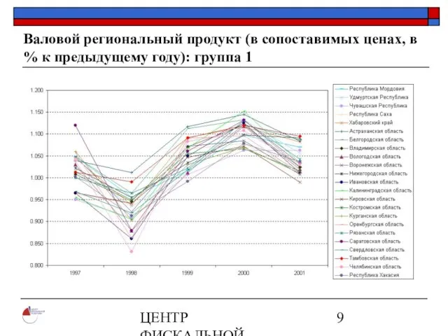 ЦЕНТР ФИСКАЛЬНОЙ ПОЛИТИКИ www.fpcenter.ru Тел.: (095) 205-3536 Валовой региональный продукт (в сопоставимых