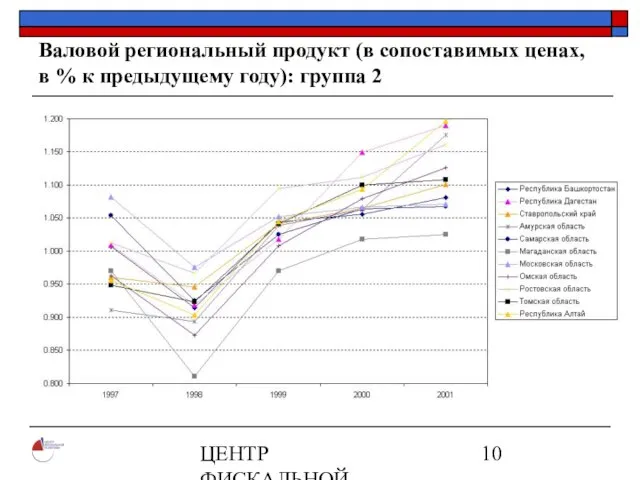 ЦЕНТР ФИСКАЛЬНОЙ ПОЛИТИКИ www.fpcenter.ru Тел.: (095) 205-3536 Валовой региональный продукт (в сопоставимых