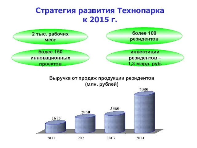 Стратегия развития Технопарка к 2015 г. 2 тыс. рабочих мест Выручка от