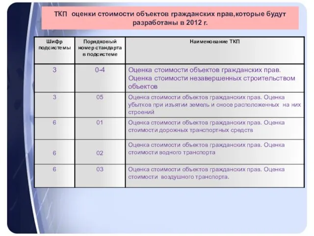 ТКП оценки стоимости объектов гражданских прав,которые будут разработаны в 2012 г.