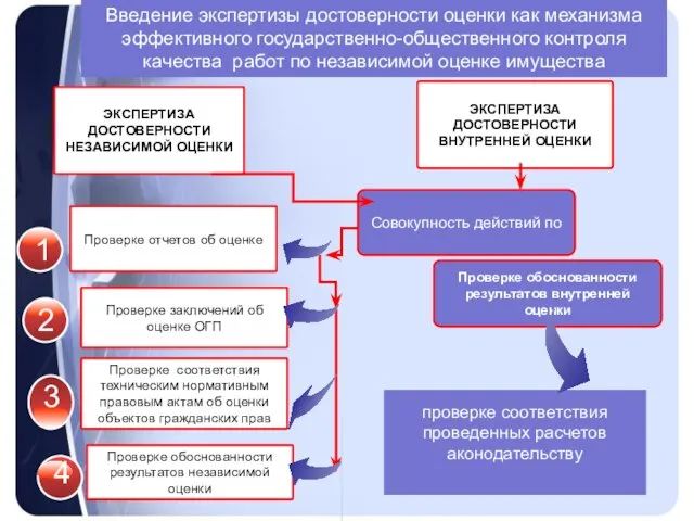 Введение экспертизы достоверности оценки как механизма эффективного государственно-общественного контроля качества работ по