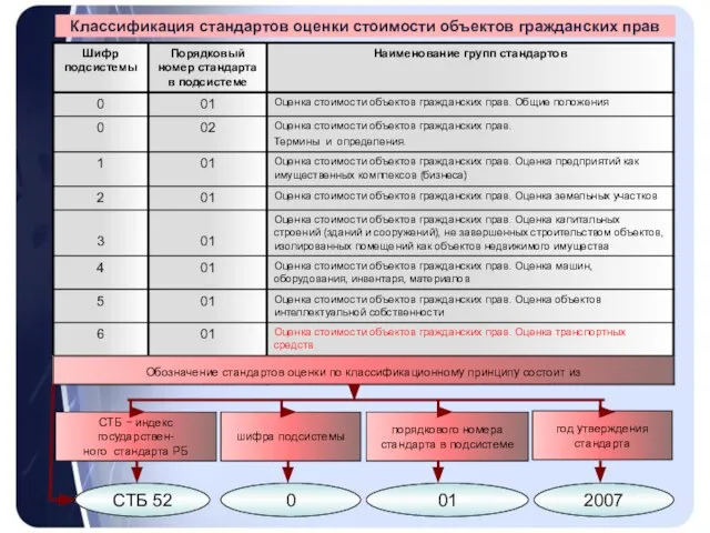 Классификация стандартов оценки стоимости объектов гражданских прав