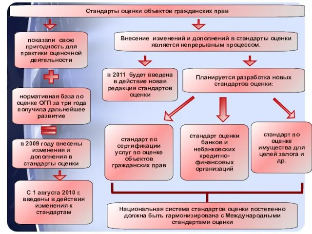 показали свою пригодность для практики оценочной деятельности нормативная база по оценке ОГП