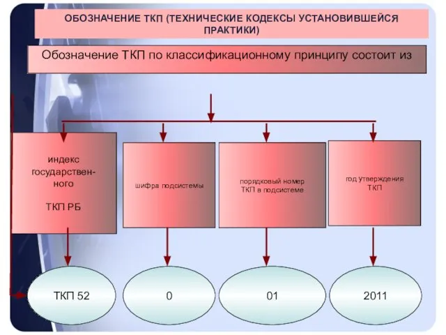 ОБОЗНАЧЕНИЕ ТКП (ТЕХНИЧЕСКИЕ КОДЕКСЫ УСТАНОВИВШЕЙСЯ ПРАКТИКИ)