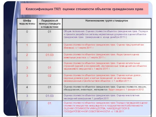 Классификация ТКП оценки стоимости объектов гражданских прав