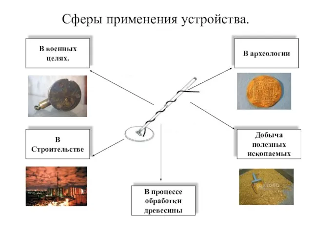 Сферы применения устройства. В военных целях. В археологии Добыча полезных ископаемых В