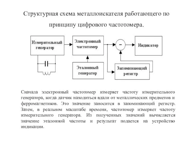 Структурная схема металлоискателя работающего по принципу цифрового частотомера. Сначала электронный частотомер измеряет