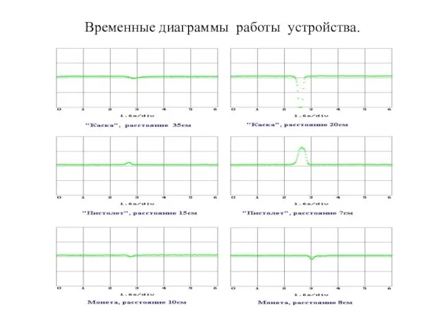 Временные диаграммы работы устройства.