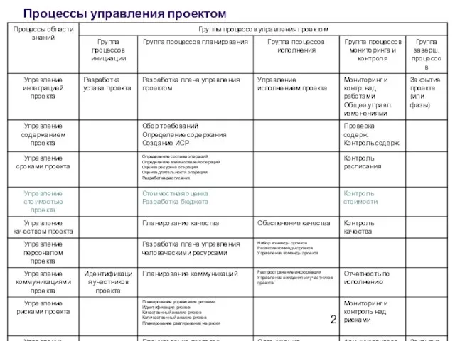 Процессы управления проектом