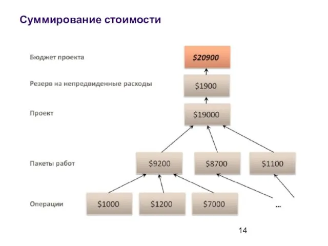 Суммирование стоимости