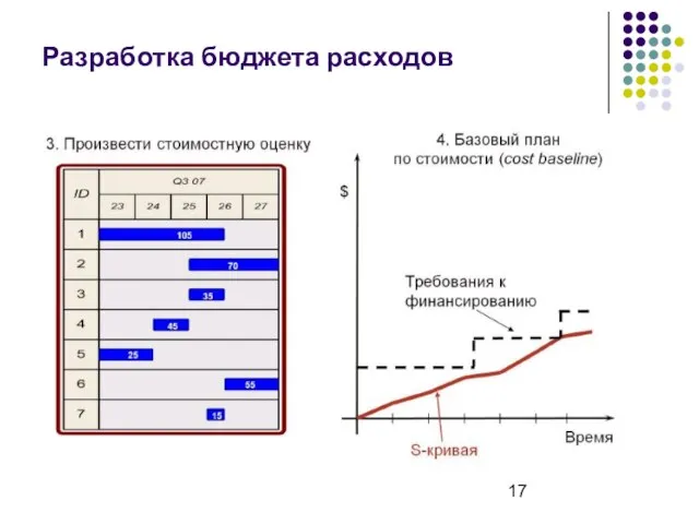 Разработка бюджета расходов