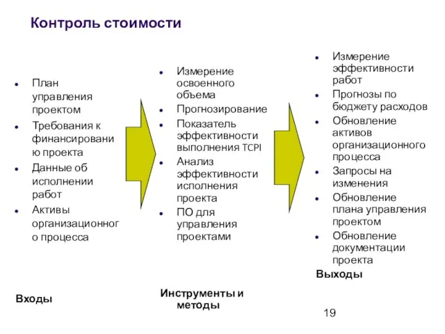 Контроль стоимости План управления проектом Требования к финансированию проекта Данные об исполнении