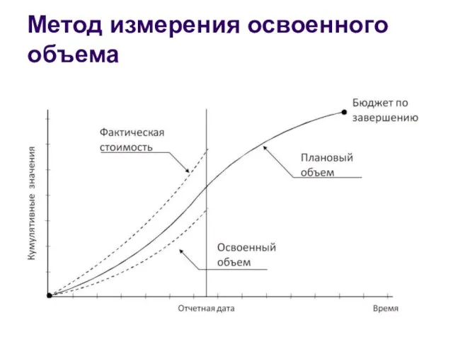 Метод измерения освоенного объема