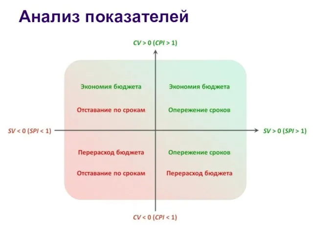 Анализ показателей