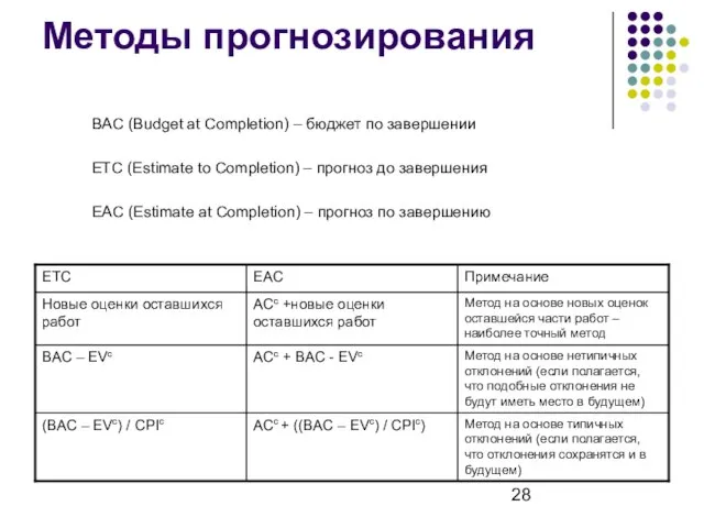 Методы прогнозирования BAC (Budget at Completion) – бюджет по завершении ETC (Estimate