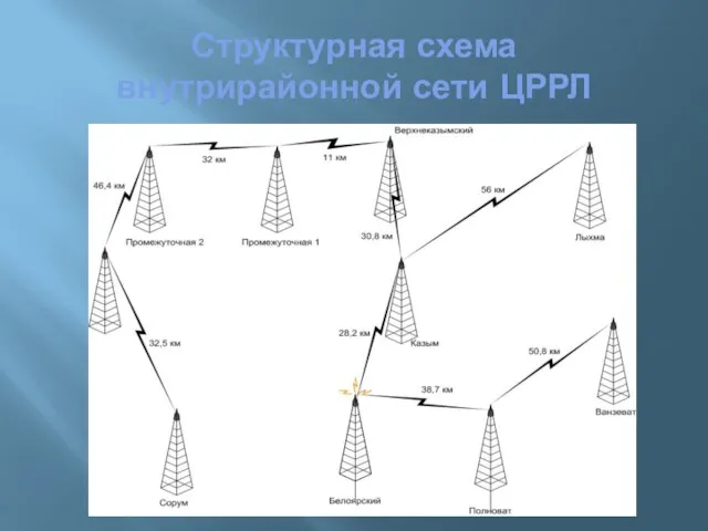 Структурная схема внутрирайонной сети ЦРРЛ