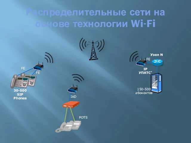 Распределительные сети на основе технологии Wi-Fi FE Узел N FE FE 30-500