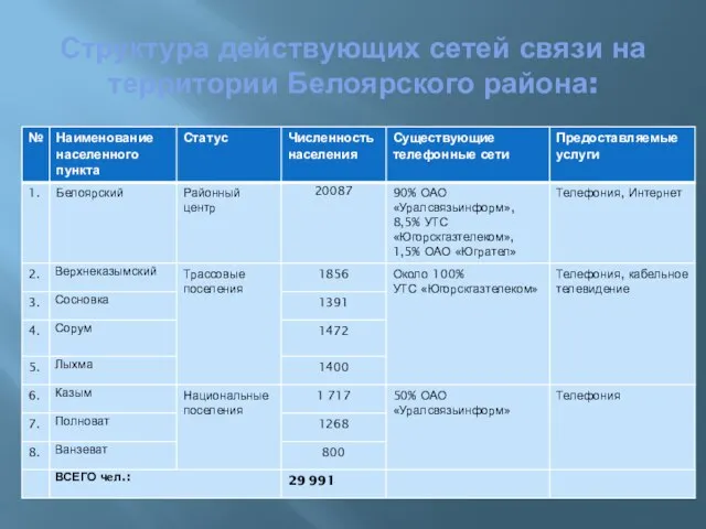 Структура действующих сетей связи на территории Белоярского района: