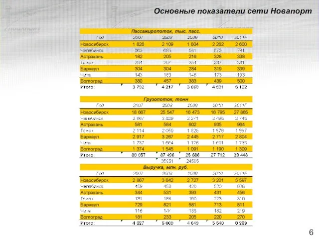 Основные показатели сети Новапорт