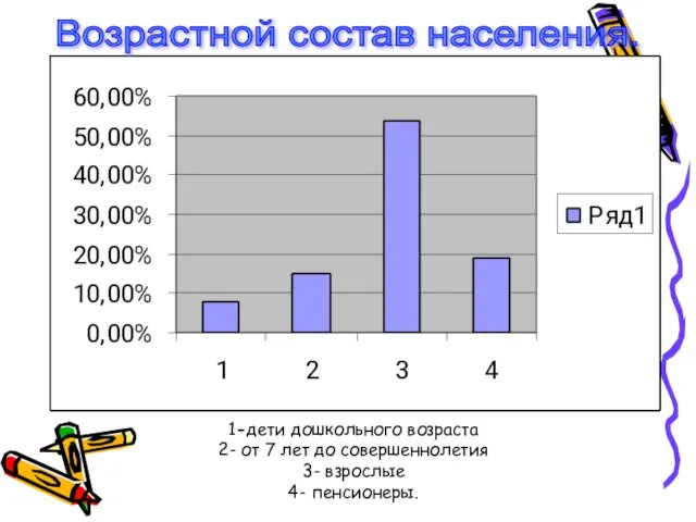 Возрастной состав населения. 1-дети дошкольного возраста 2- от 7 лет до совершеннолетия 3- взрослые 4- пенсионеры.