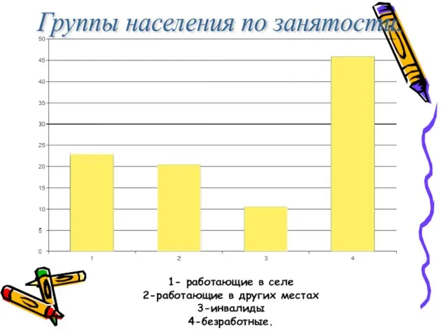 Группы населения по занятости. 1- работающие в селе 2-работающие в других местах 3-инвалиды 4-безработные.