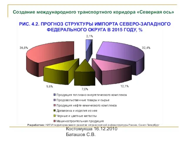 Проект "Карко" Костомукша 16.12.2010 Баташов С.В. РИС. 4.2. ПРОГНОЗ СТРУКТУРЫ ИМПОРТА СЕВЕРО-ЗАПАДНОГО