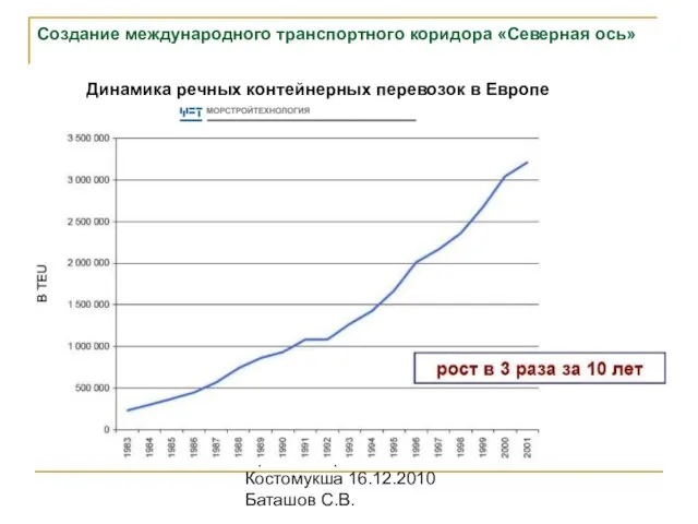 Проект "Карко" Костомукша 16.12.2010 Баташов С.В. Создание международного транспортного коридора «Северная ось»