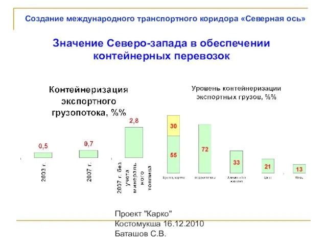 Проект "Карко" Костомукша 16.12.2010 Баташов С.В. Значение Северо-запада в обеспечении контейнерных перевозок