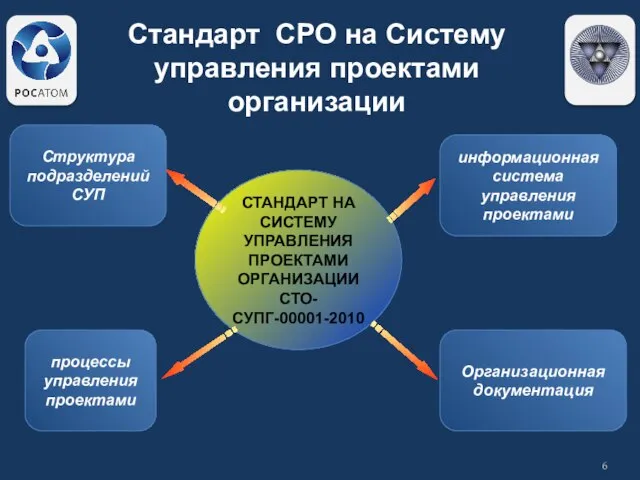 СТАНДАРТ НА СИСТЕМУ УПРАВЛЕНИЯ ПРОЕКТАМИ ОРГАНИЗАЦИИ СТО-СУПГ-00001-2010 Структура подразделений СУП процессы управления