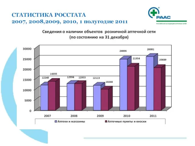 СТАТИСТИКА РОССТАТА 2007, 2008,2009, 2010, 1 полугодие 2011